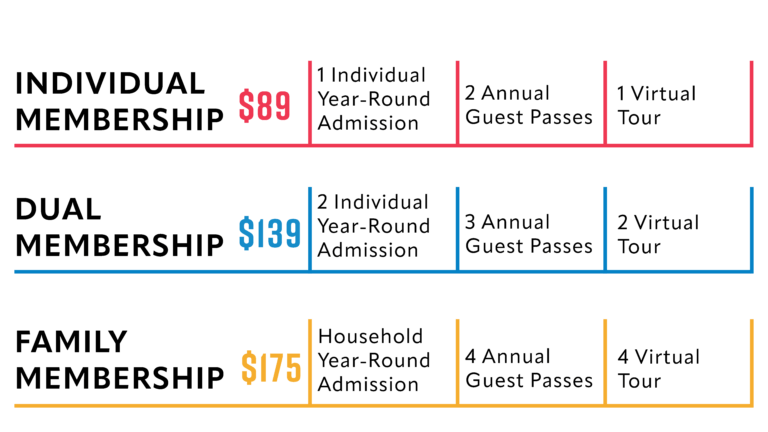 Membership levels and benefits: Individual Membership, $89 — includes one year-round admission for one person, two annual guest passes, and one virtual tour. Dual Membership, $139 — includes year-round admission for two individuals, three annual guest passes, and two virtual tours. Family Membership, $175 — includes year-round admission for a household, four annual guest passes, and four virtual tours.